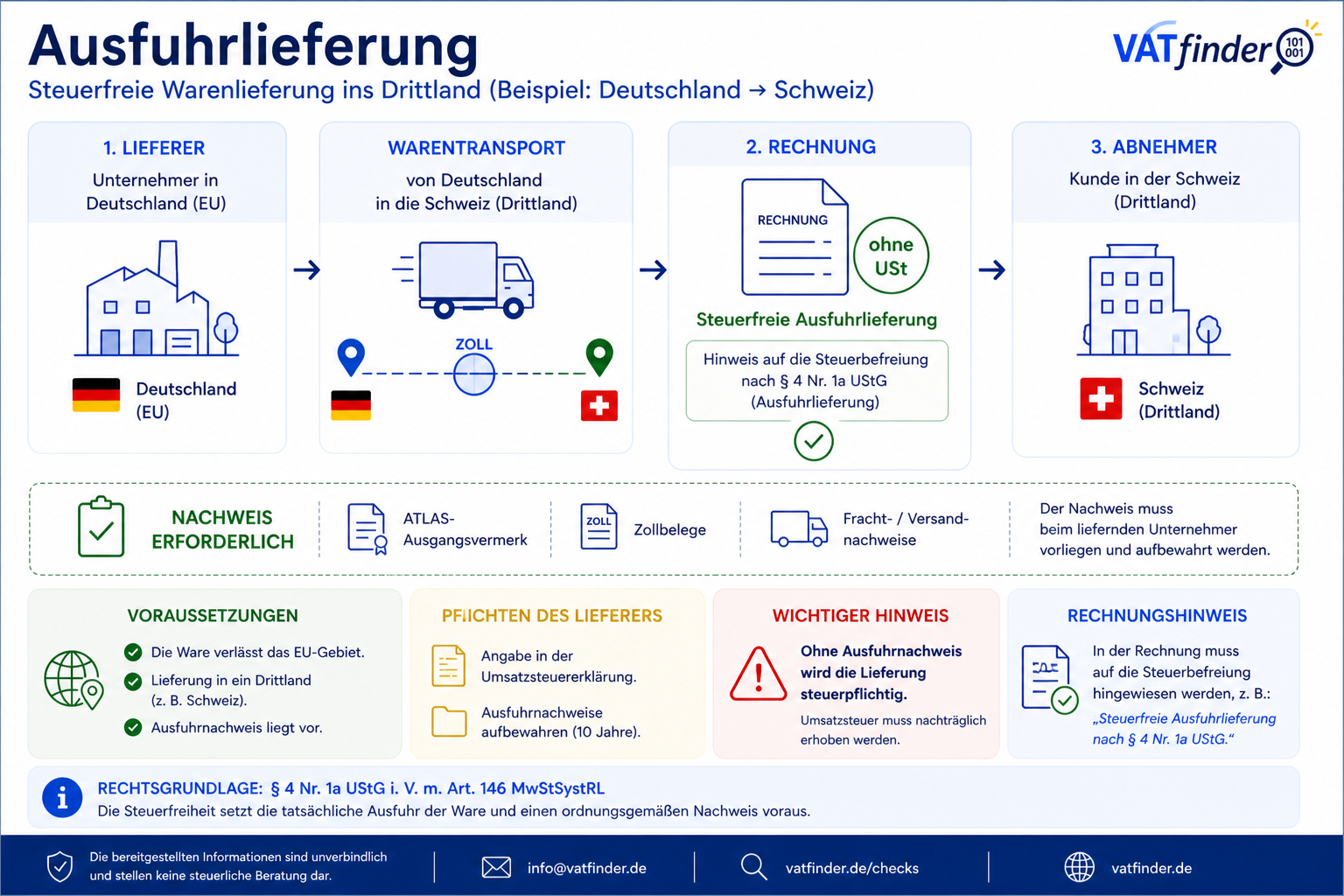 Ausfuhrlieferung