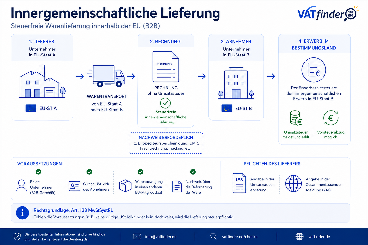 Import & Einfuhrumsatzsteuer