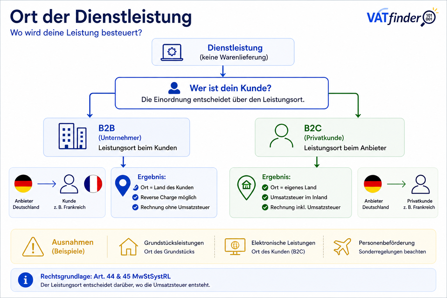 Ort der Dienstleistung