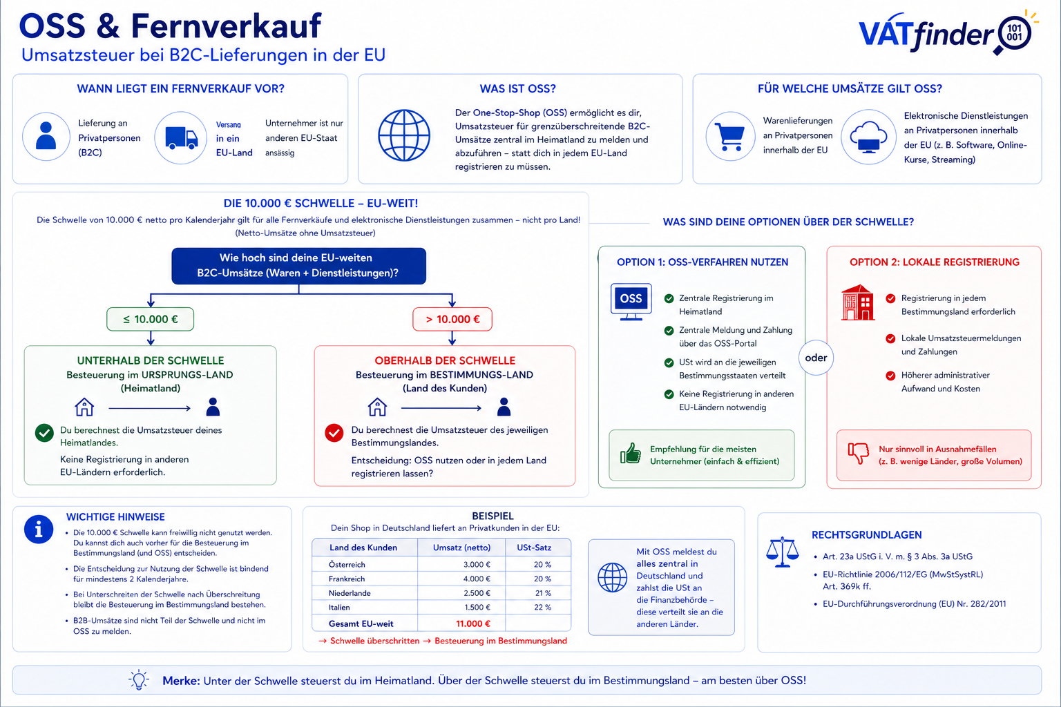 OSS & Fernverkauf