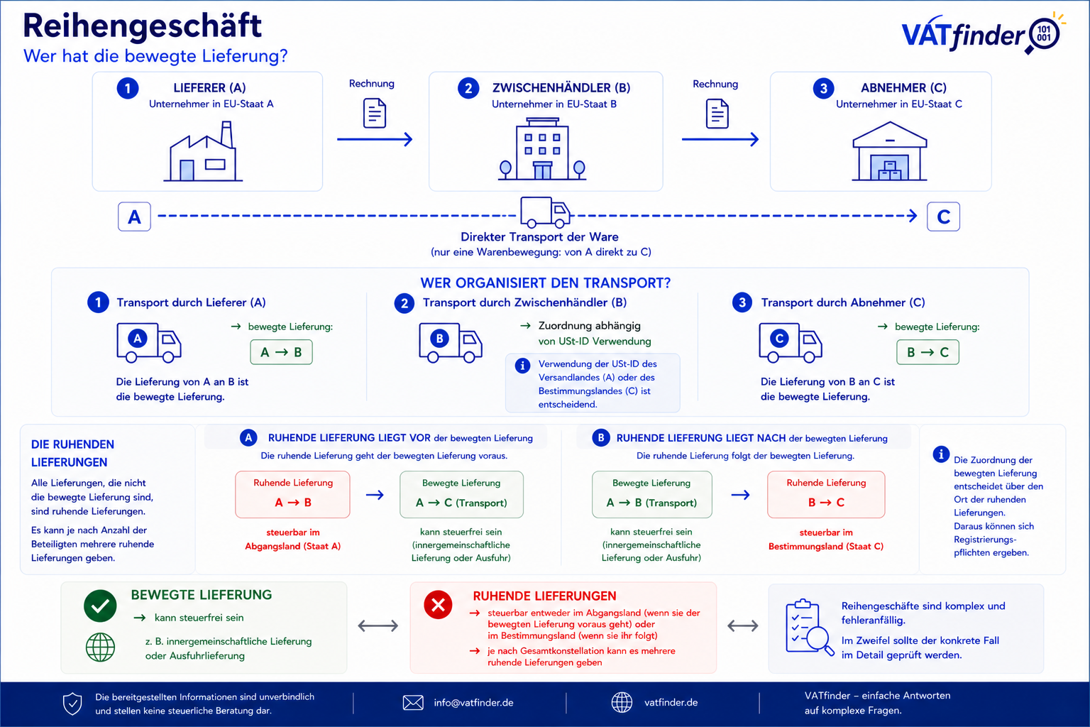 Reihengeschäft
