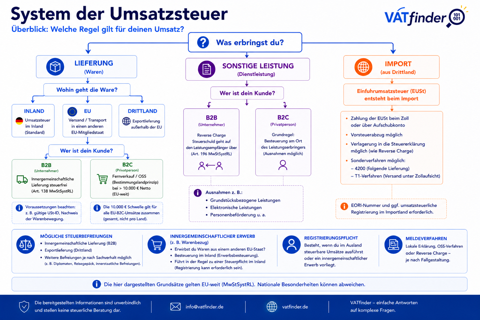 System der Umsatzsteuer