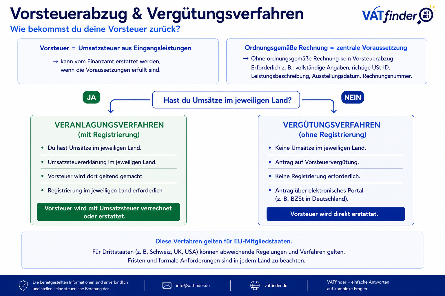 Vorsteuerabzug